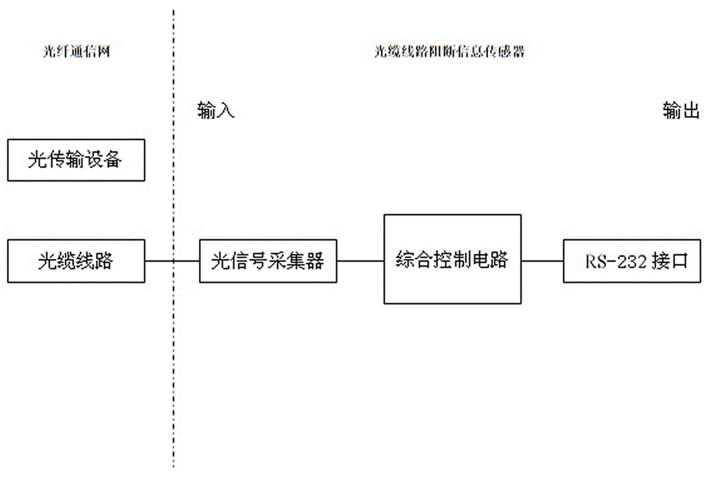 Optical cable line blocking information sensor