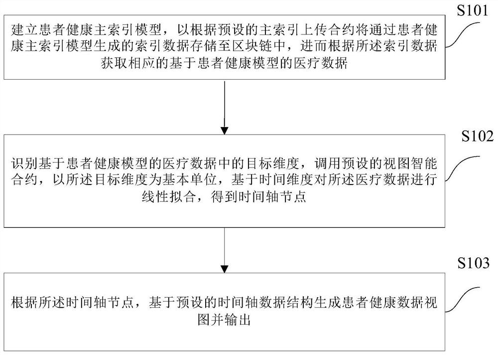 Medical data view implementation method and system