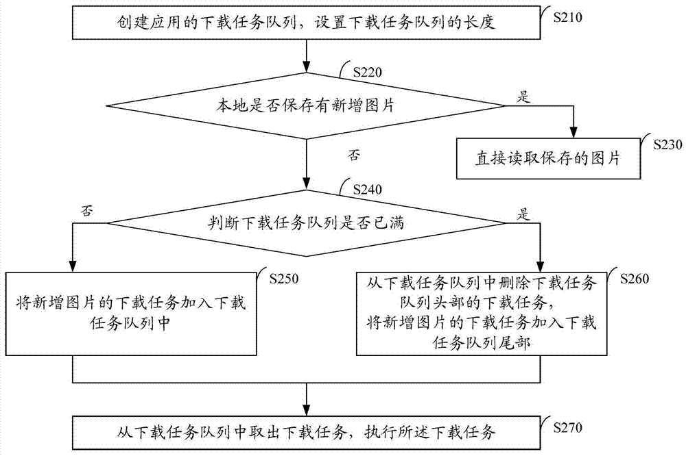 Method and system for downloading pictures in applications