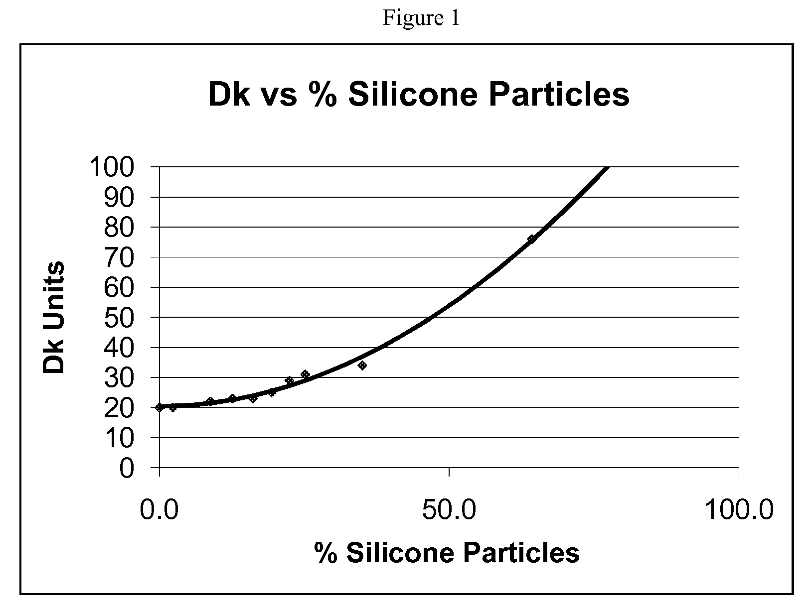 Polymeric articles comprising oxygen permeability enhancing particles