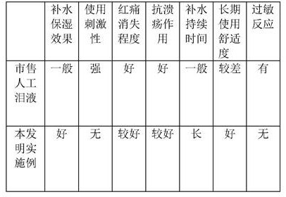 A dry eye moisturizing spray and preparation method thereof