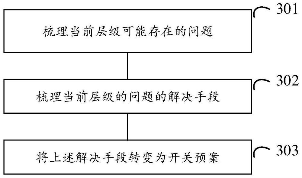 Method and system for micro-service operation and maintenance