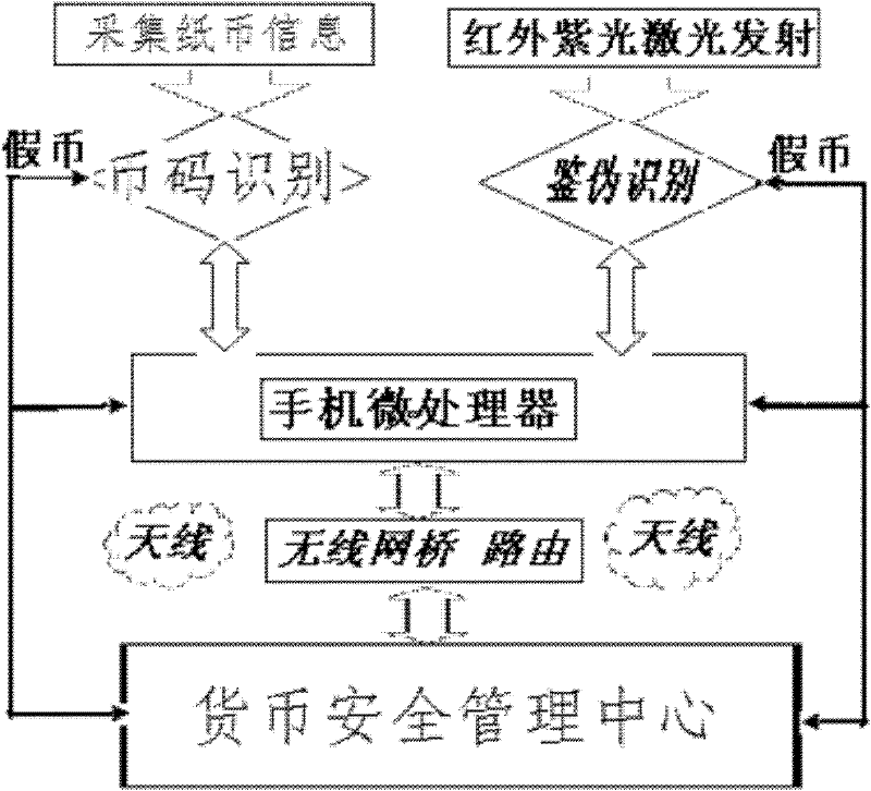 Banknote authentication mobile terminal and authentication method thereof