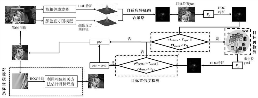 Long-time correlation filtering target tracking method based on adaptive feature fusion