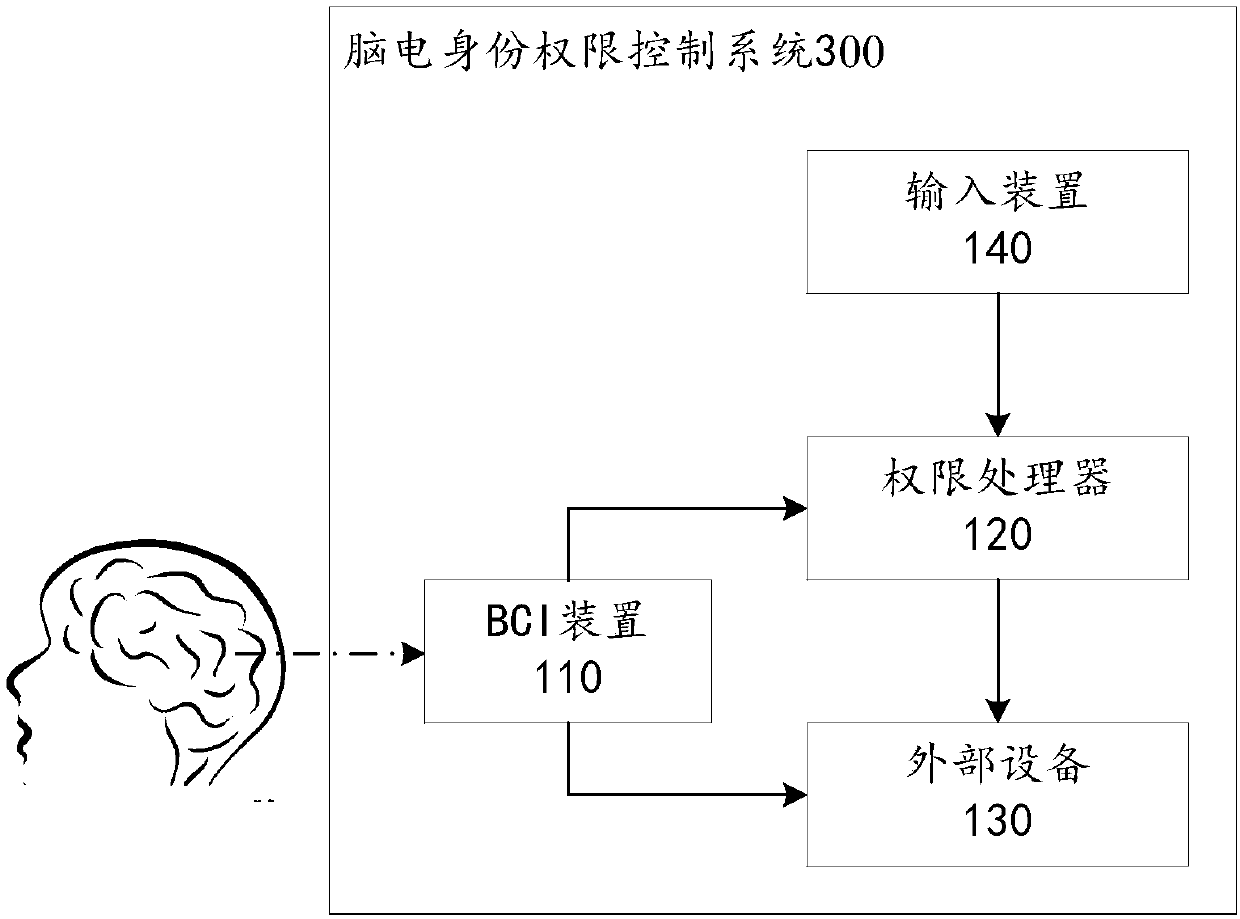 An EEG identity authority control system and method