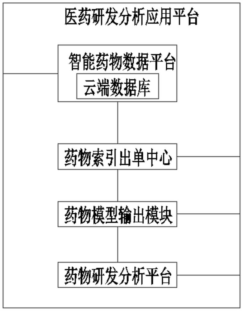 Medicine research and development analysis application method and platform based on intelligent data model