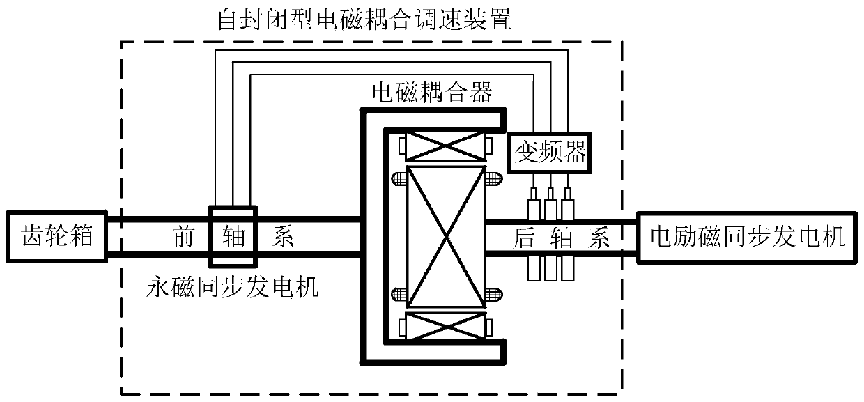 A low-voltage ride-through control method for self-enclosed electromagnetic coupling speed-regulated wind turbines