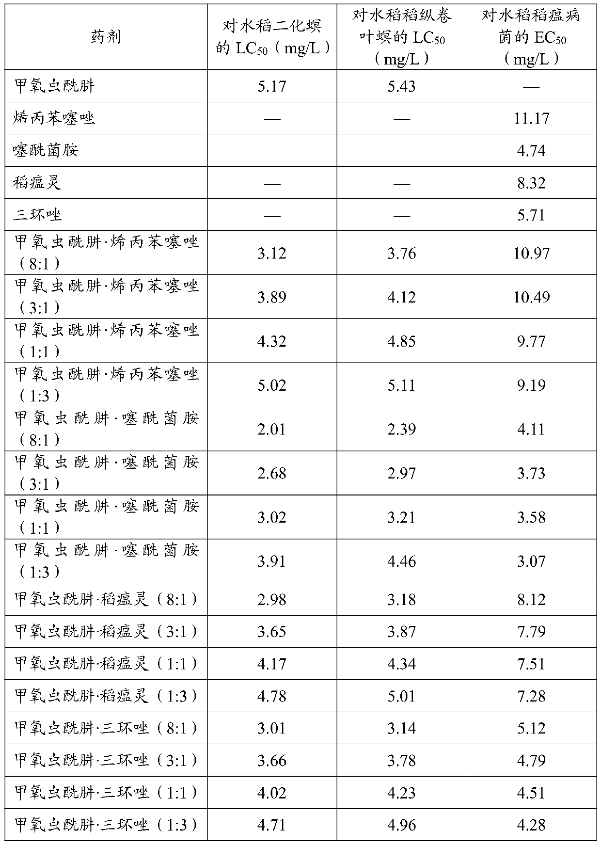 A kind of insecticidal and bactericidal composition containing methoxyfenozide