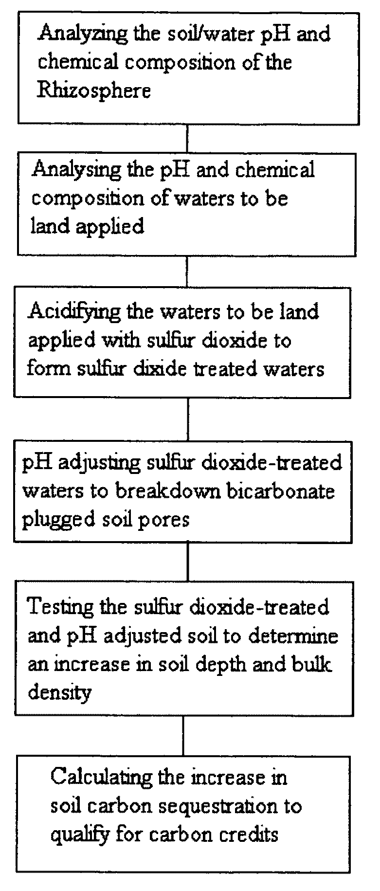 Carbon sequestration method