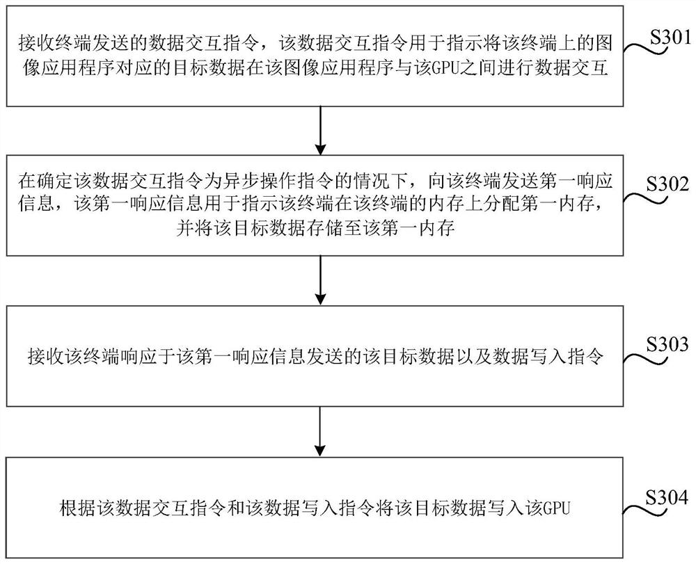 Data interaction method and device, storage medium and electronic equipment