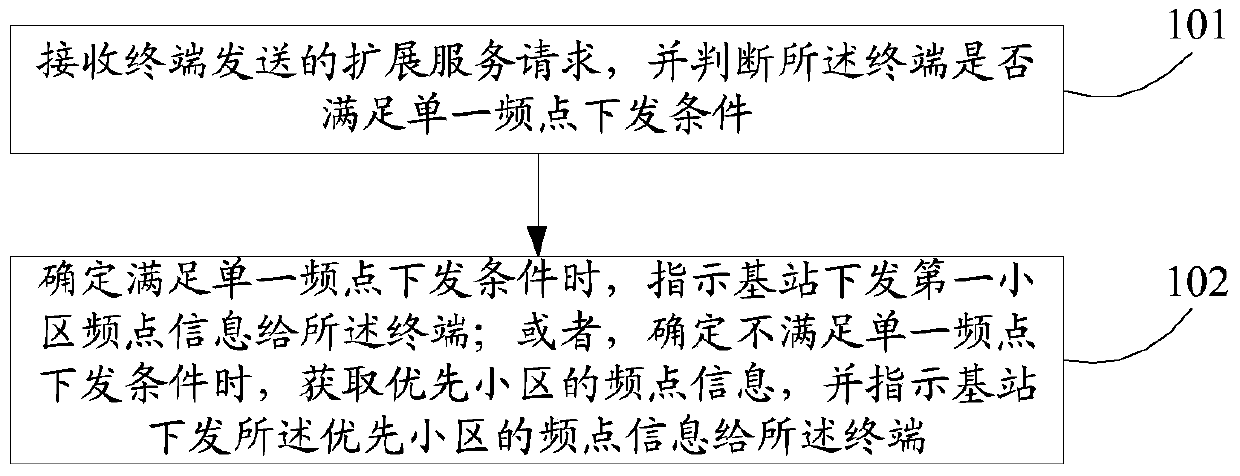 A method and device for circuit domain fallback