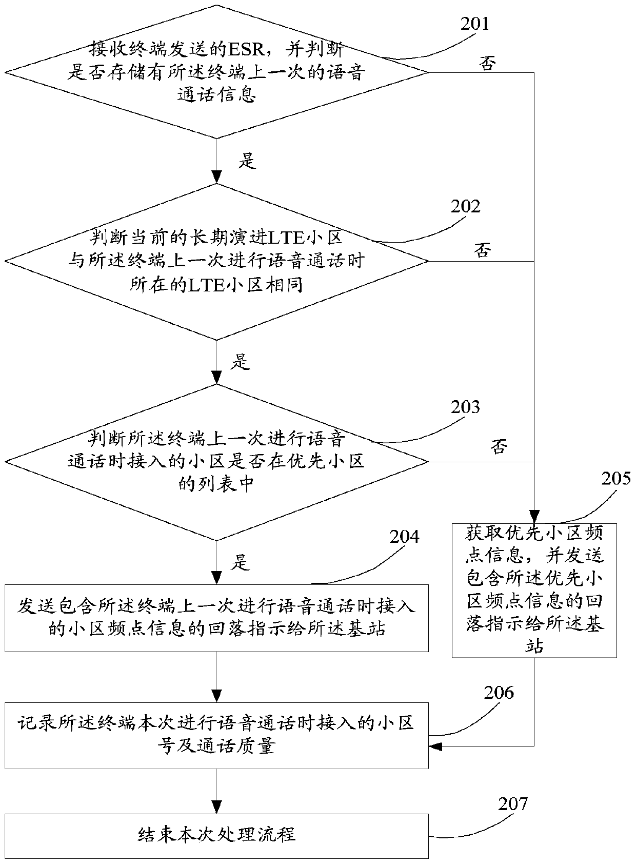 A method and device for circuit domain fallback