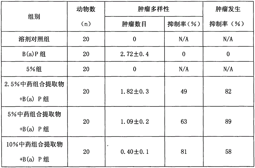 Traditional Chinese medicinal combination extract product and application thereof in preparation of stomach cancer treatment medicines