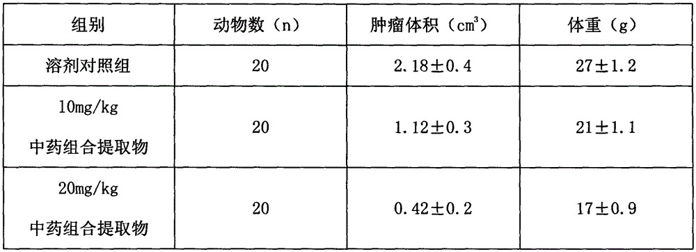 Traditional Chinese medicinal combination extract product and application thereof in preparation of stomach cancer treatment medicines