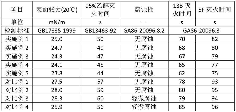 A kind of environment-friendly flame retardant fire extinguishing agent and preparation method thereof