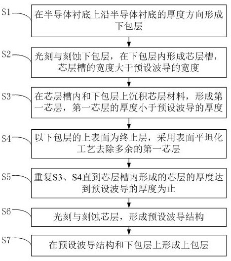 A kind of trenching preparation method of thick film silicon nitride waveguide