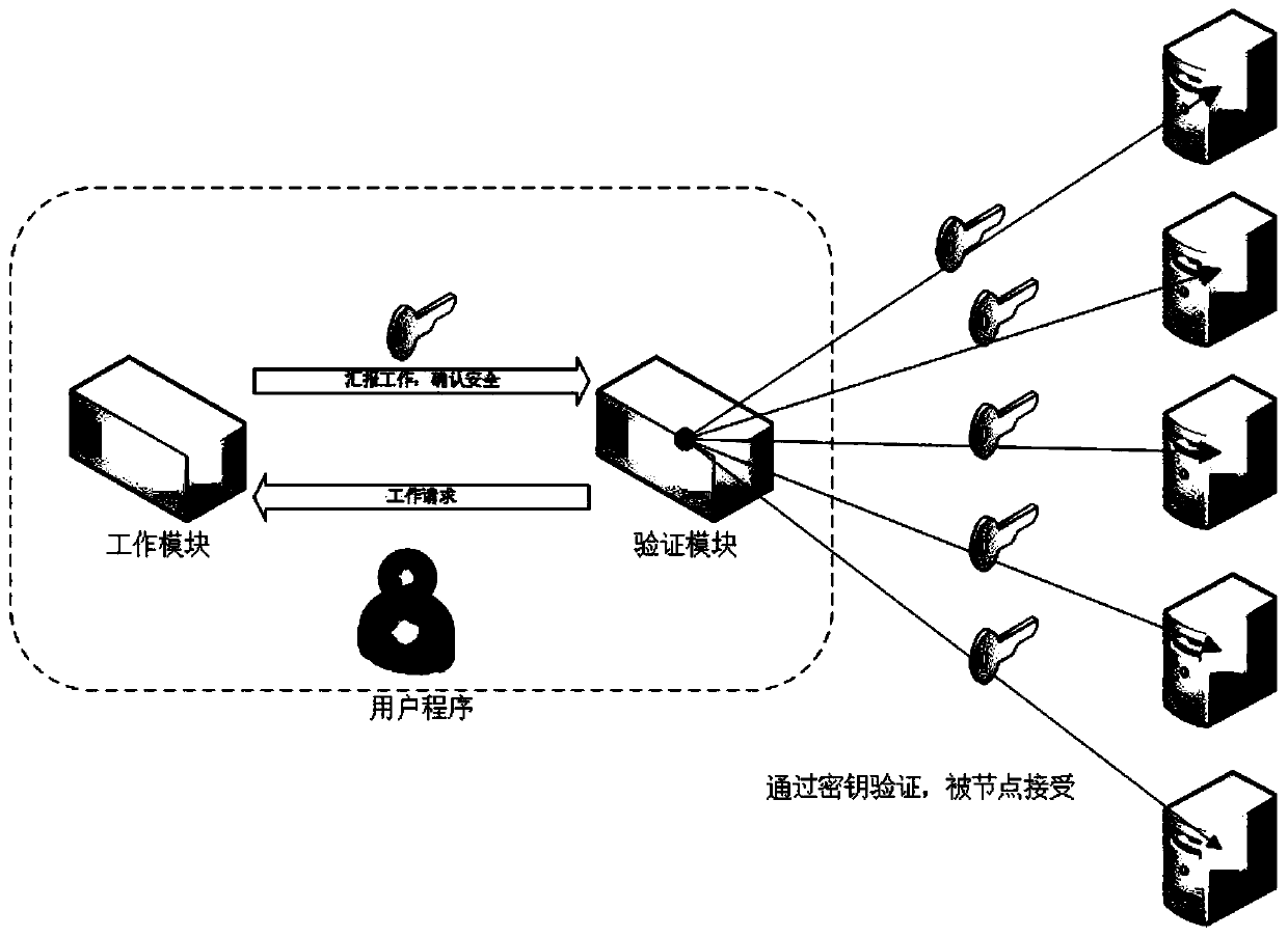 A credible verification method and system for public chain node workload proof