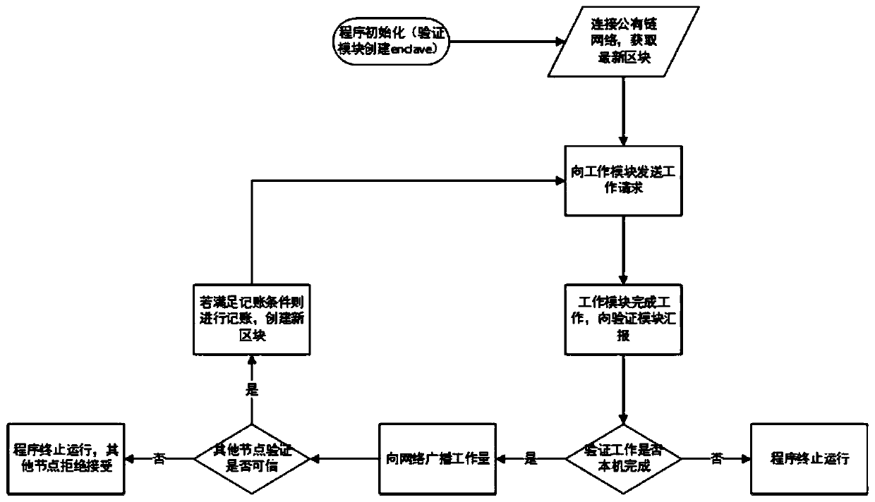 A credible verification method and system for public chain node workload proof