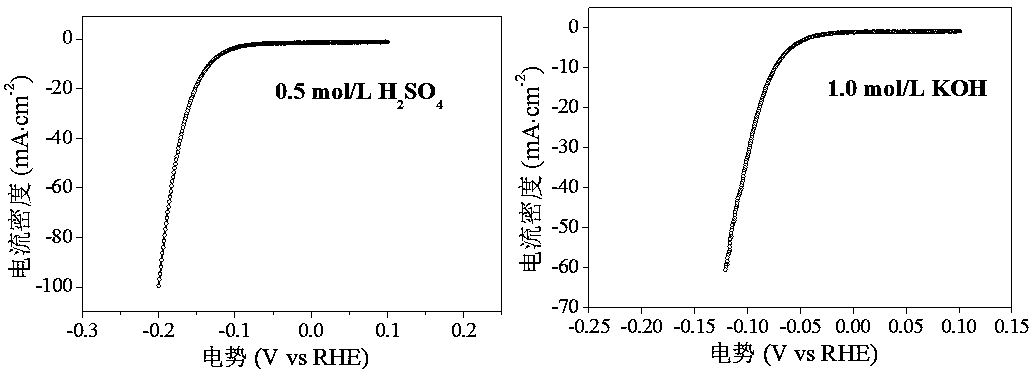 Graphene-wrapped ultra-dispersed nanomolybdenum carbide electrocatalytic hydrogen production catalyst and preparation method thereof