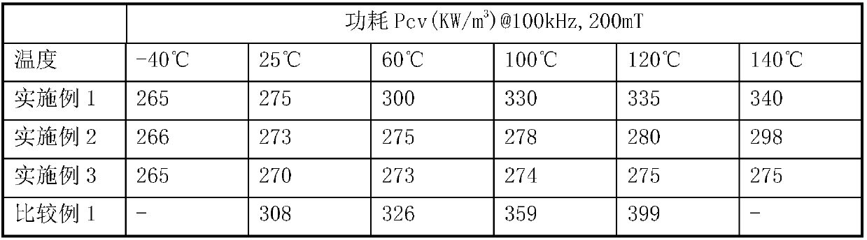 Preparation method of MnZn ferrite material with wide temperature range, low temperature coefficient and low power consumption