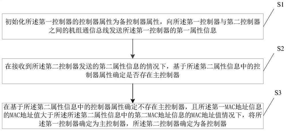 Method for determining main and standby controllers and related equipment