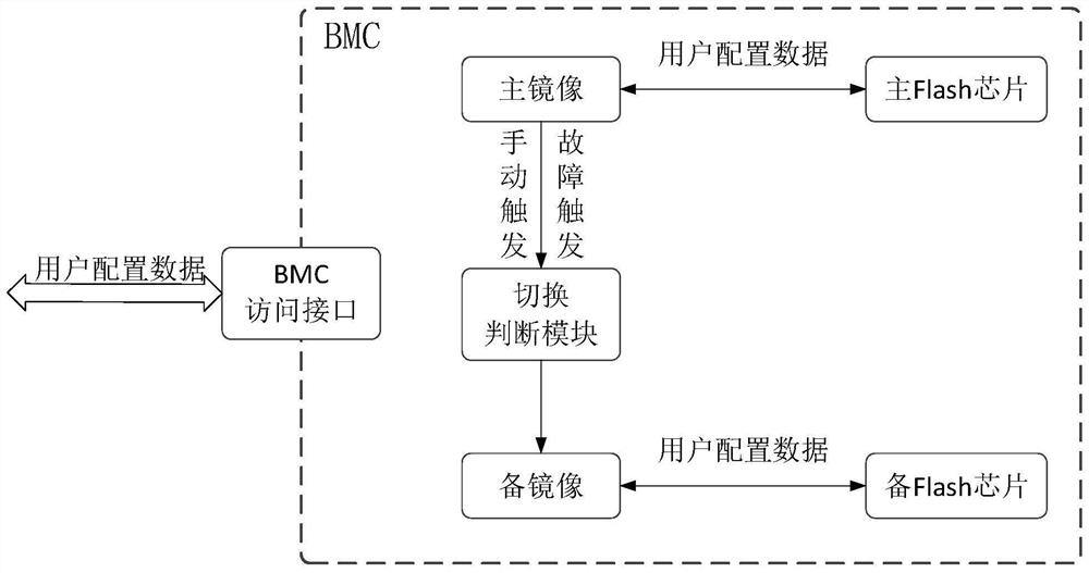 Main and standby mirror image user configuration data synchronization method and device and medium
