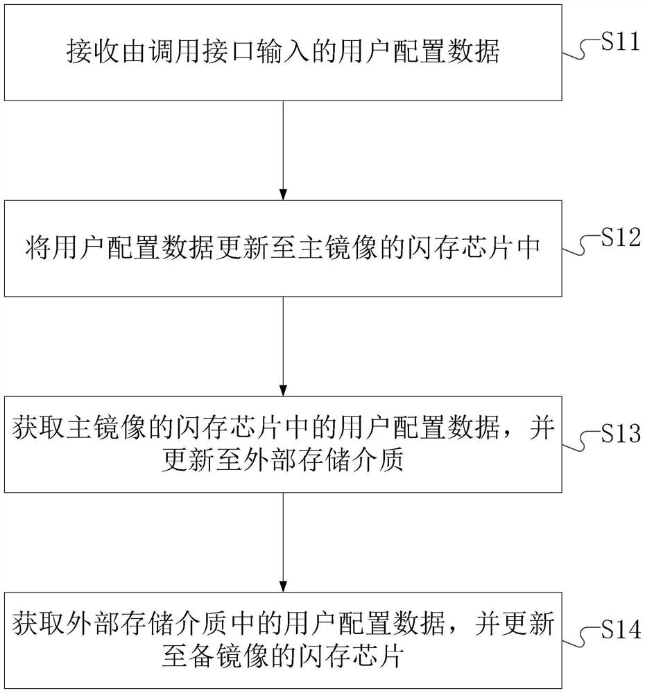 Main and standby mirror image user configuration data synchronization method and device and medium