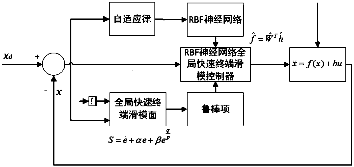 Neutral network global fast terminal sliding mode control method for active power filter and calculating equipment