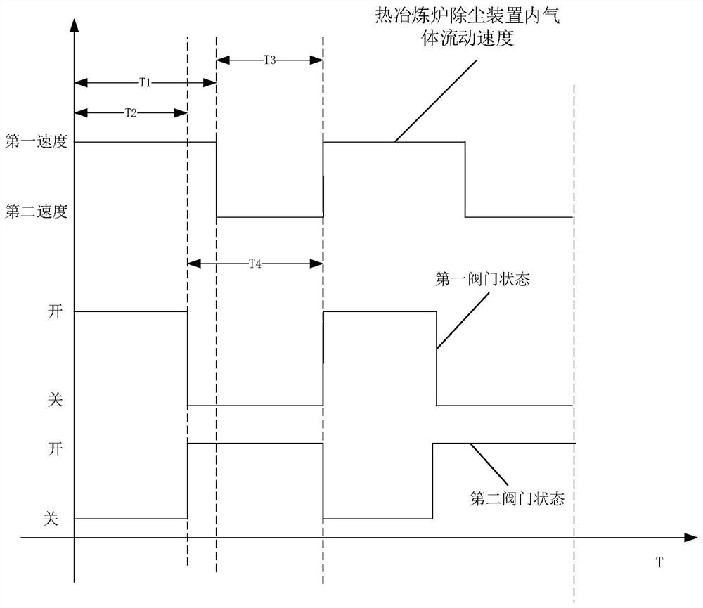 Arc smelting furnace dust removal device