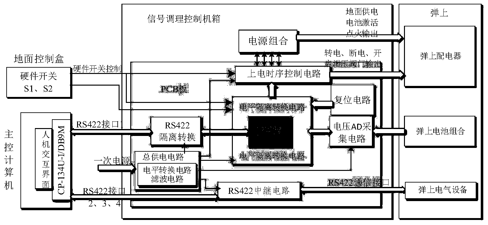 FPGA (Field Programmable Gate Array) based ground launching control device of small and medium-sized rocket