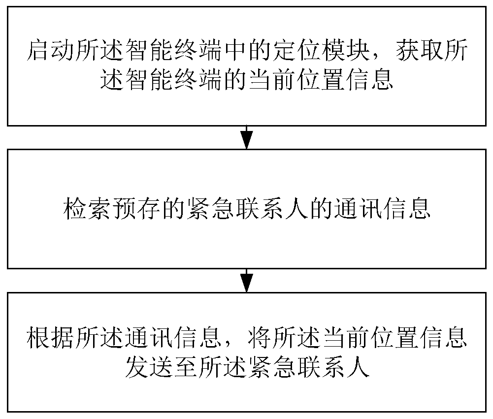 Anti-theft method of intelligent terminal and intelligent terminal