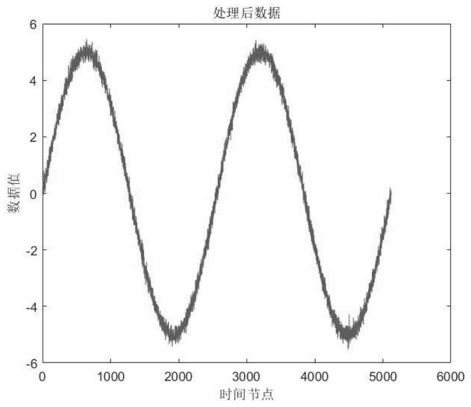 Abnormal time series data value processing method based on adaptive threshold stationary wavelet transform