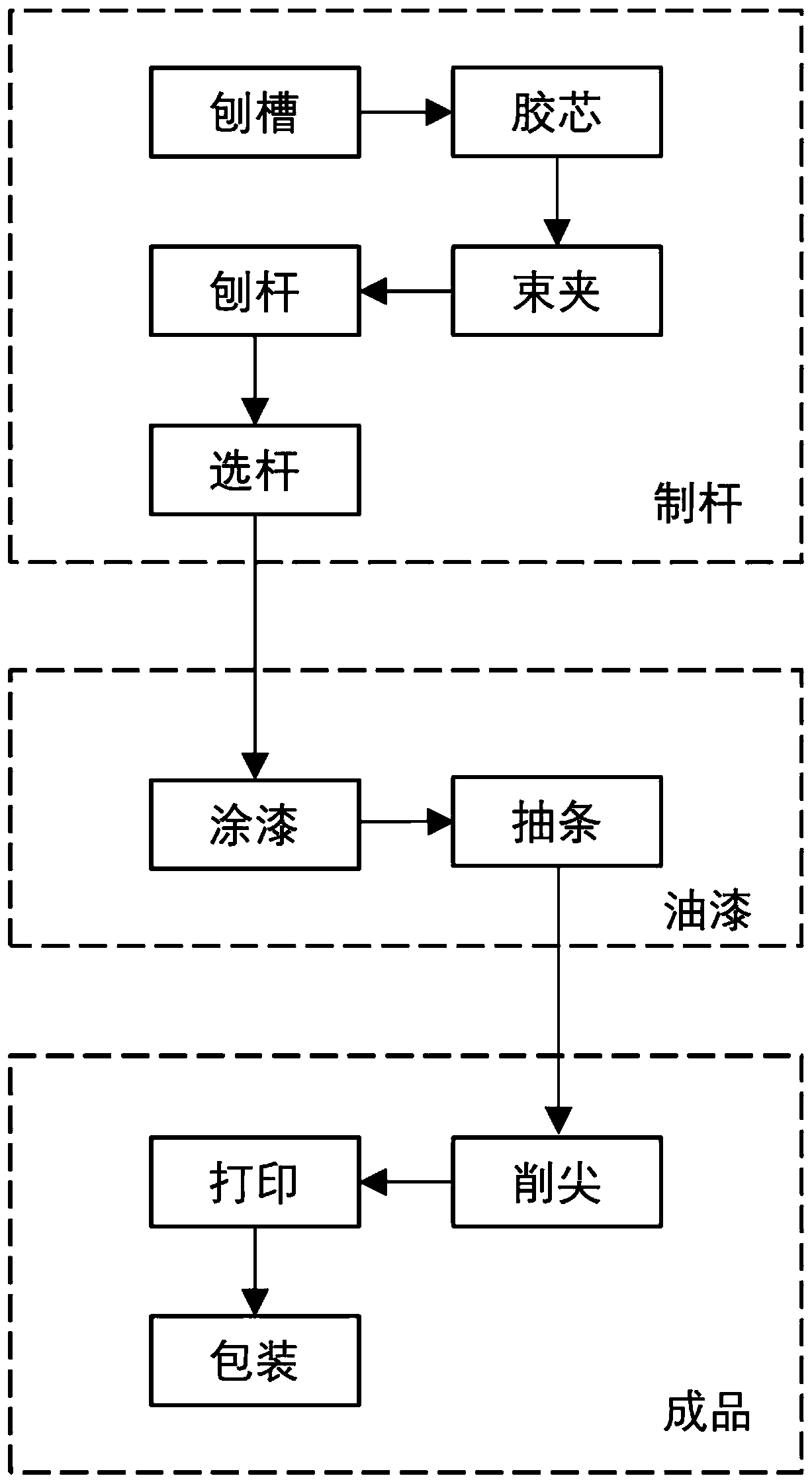 One-stop production process of wood-rod pencil