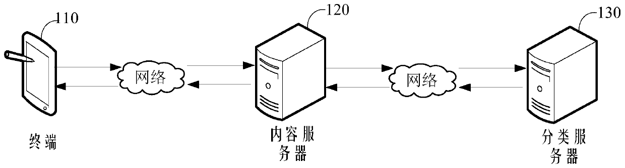 Content classification method and device, computer equipment and storage medium