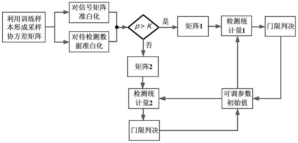 An Extended Target Detection Method for Signal Mismatch in Clutter Environment