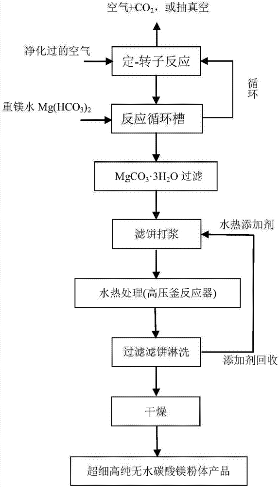 A kind of high-purity ultrafine anhydrous magnesium carbonate environment-friendly preparation process