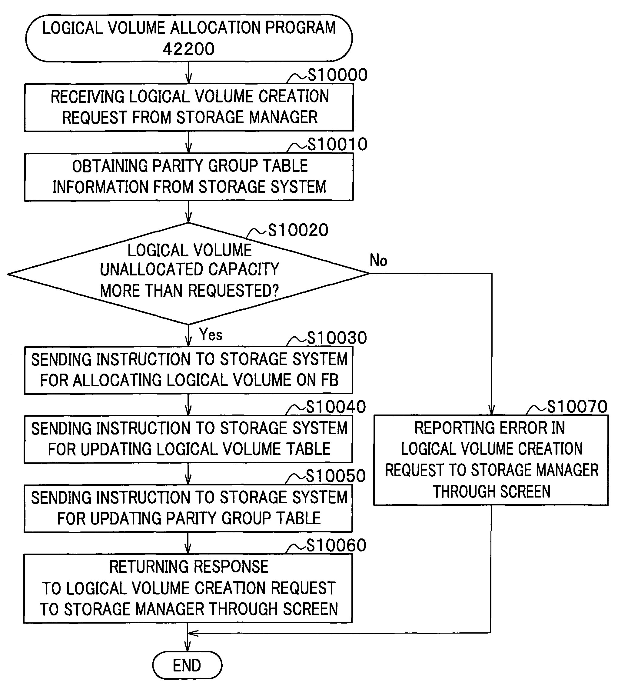 Allocation of logical volumes to flash memory drives