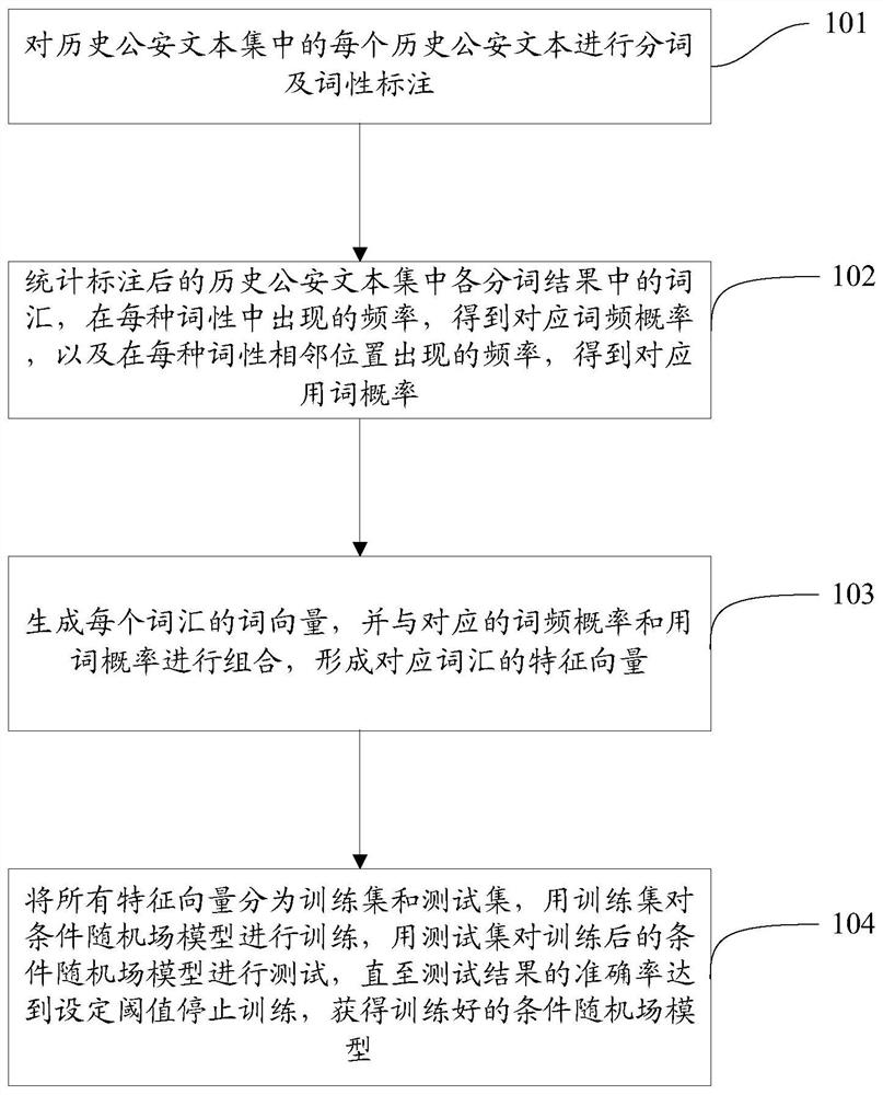 Model training method and device, entity extraction method and device and storage medium