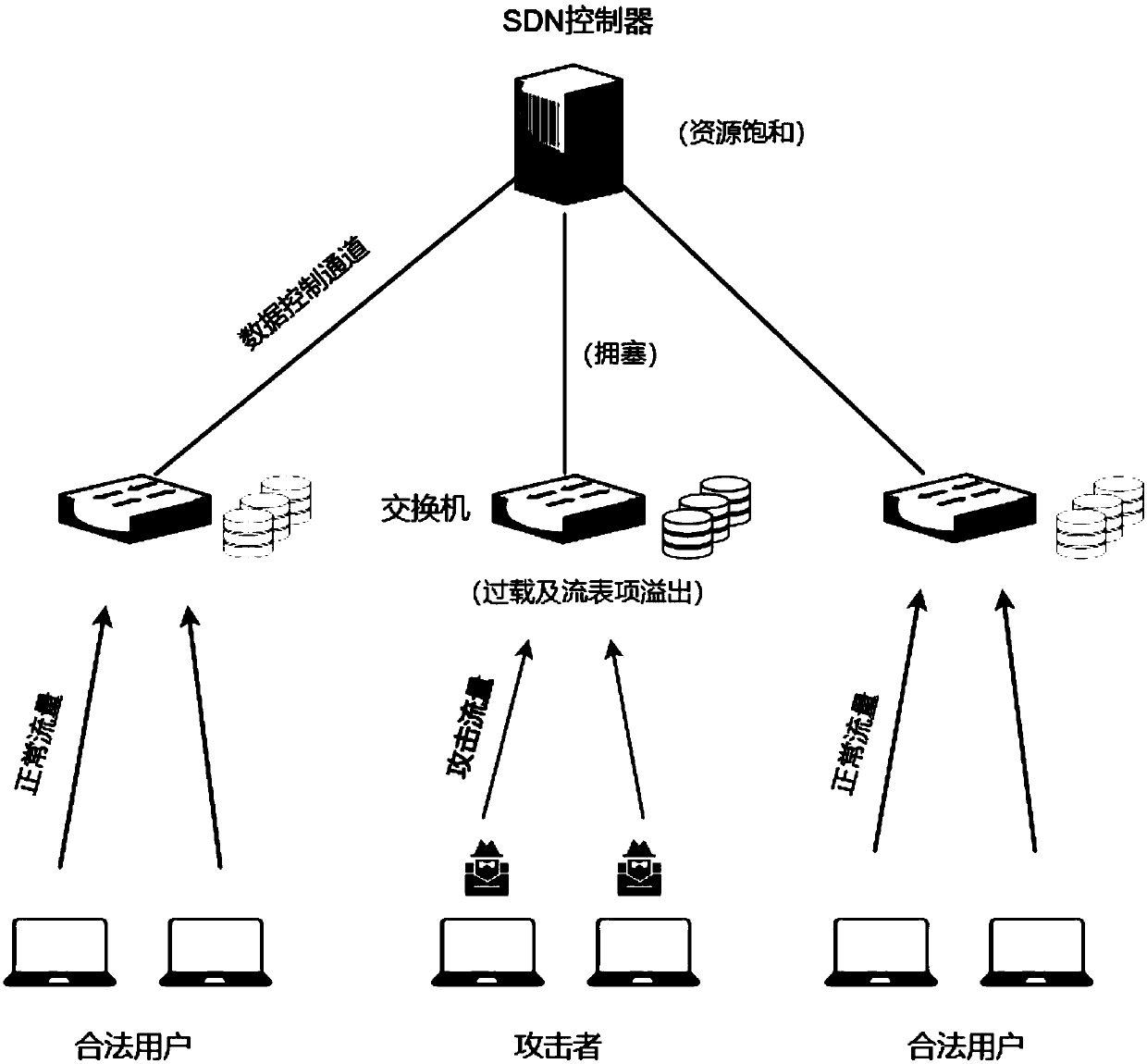 DDoS attack defense method and defense system of SDN controller