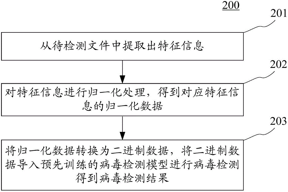 Virus detection method and apparatus for file