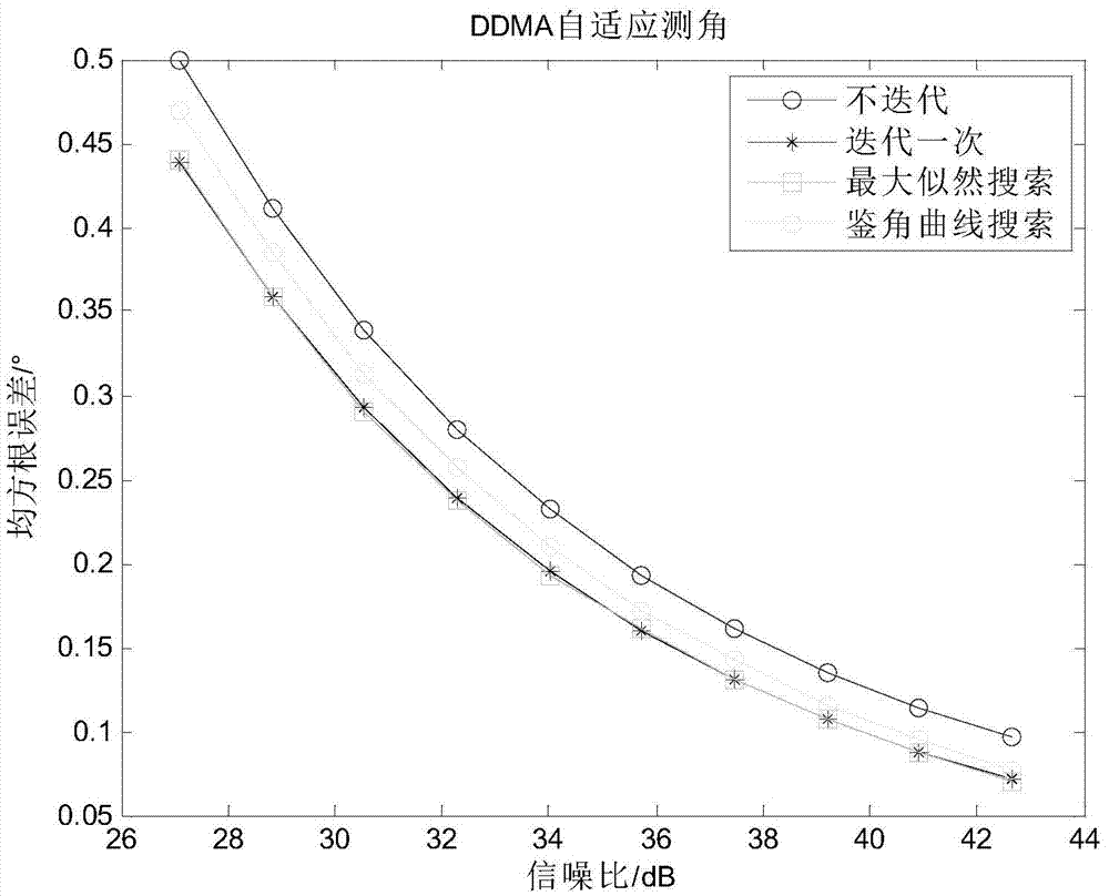 Mono-pulse angle estimation method for DDMA-MIMO radar target
