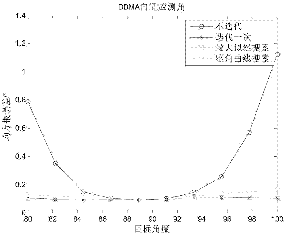 Mono-pulse angle estimation method for DDMA-MIMO radar target
