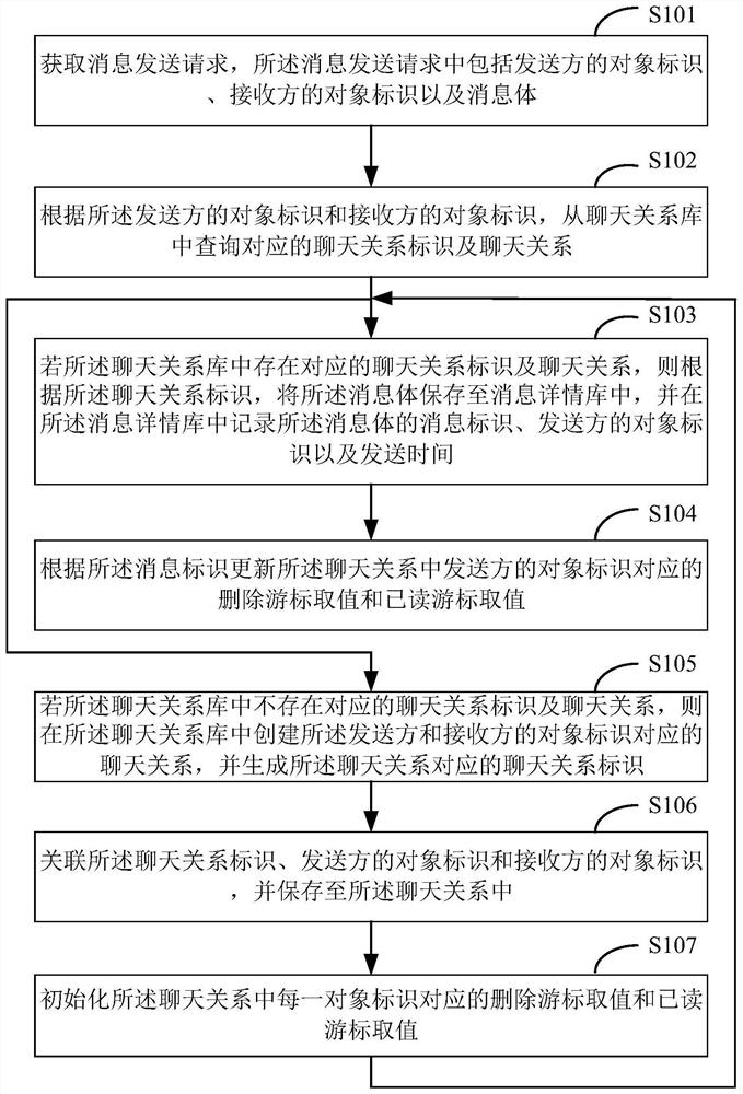 Message processing method, device, computer equipment and storage medium