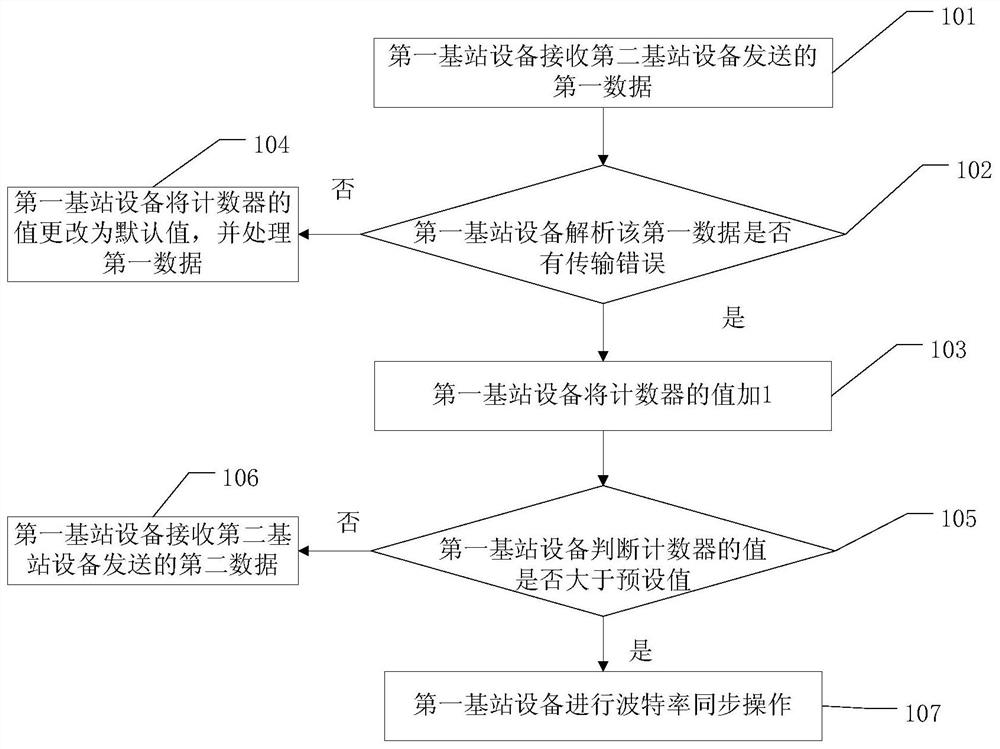 A data processing method and base station equipment