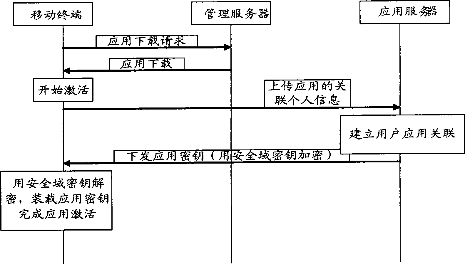 Method for activating a third party application safely, a third party server, terminal and system
