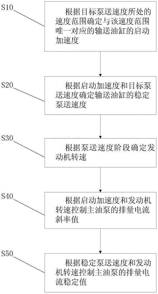 Method and device for controlling pumping speed, pumping system and engineering machine