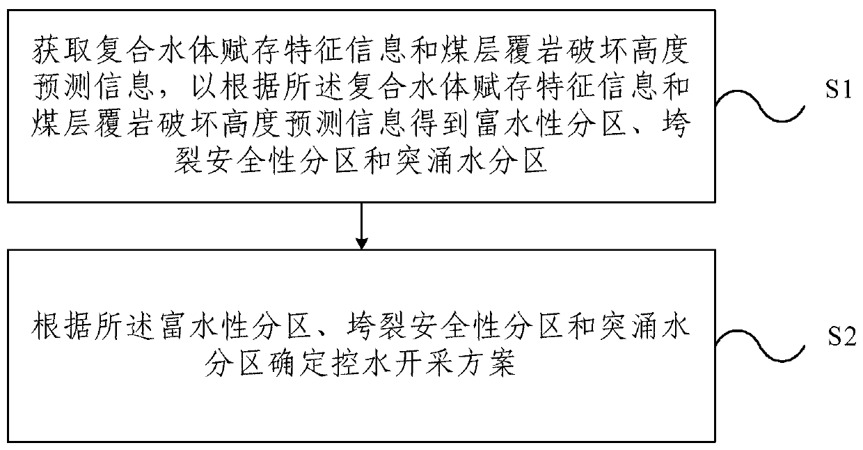 Water control coal mining method and device below compound water body