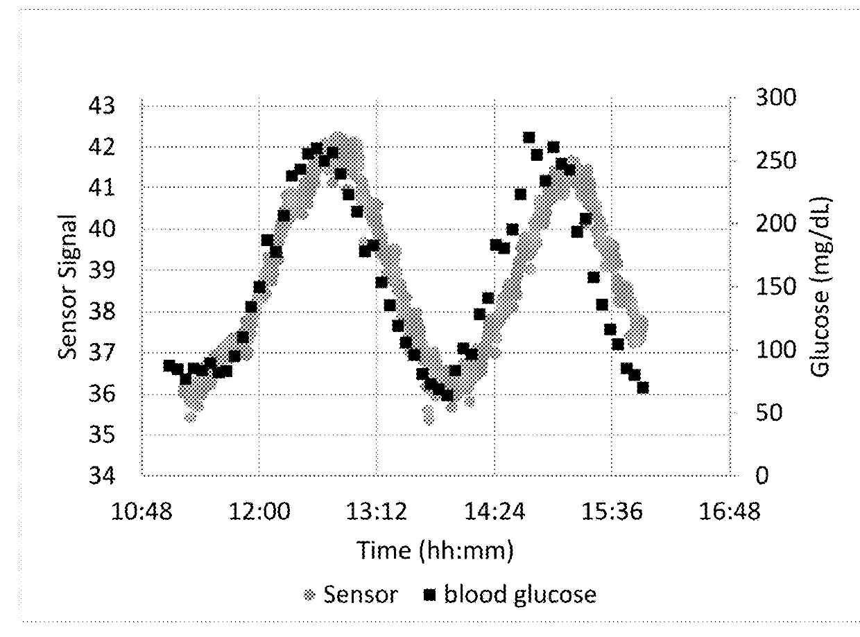 Near-ir glucose sensors