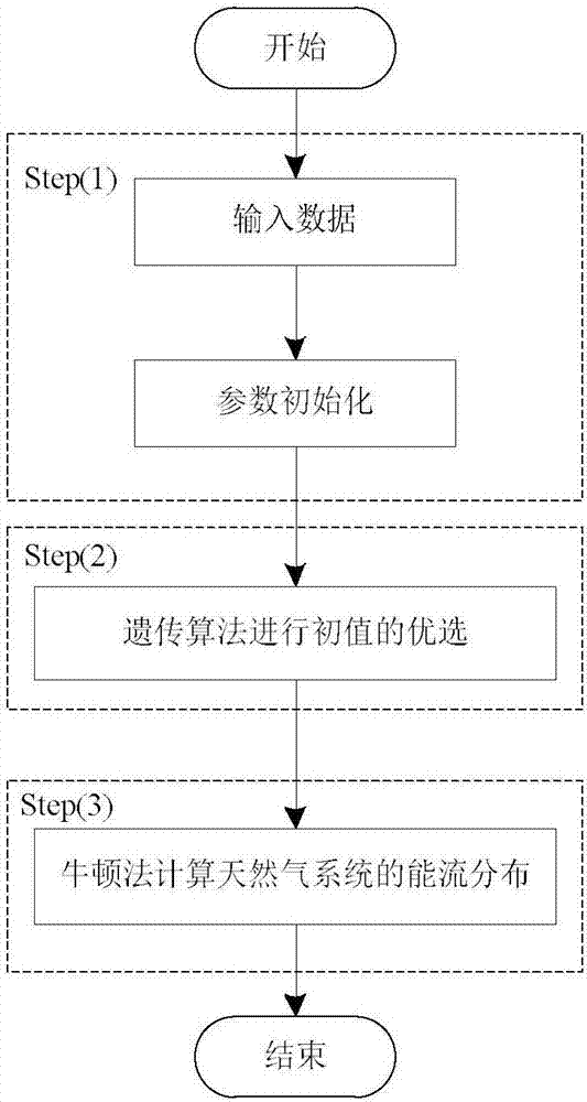 Improving method of energy flow calculation of natural gas system