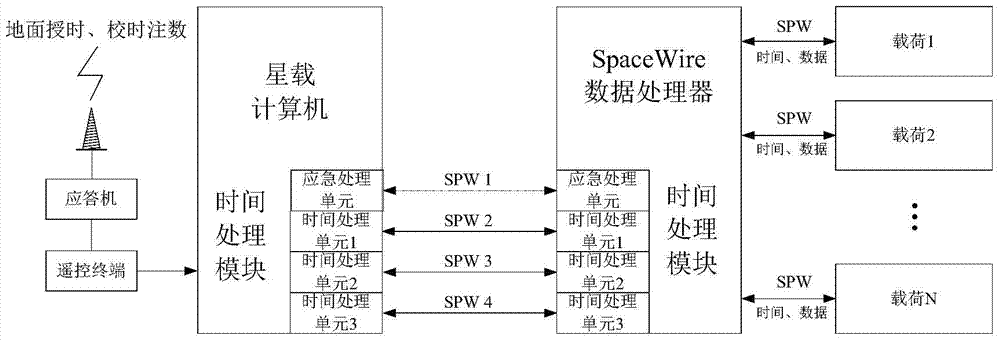 Method of time service and school time in spacewire network